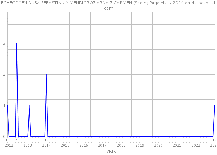 ECHEGOYEN ANSA SEBASTIAN Y MENDIOROZ ARNAIZ CARMEN (Spain) Page visits 2024 