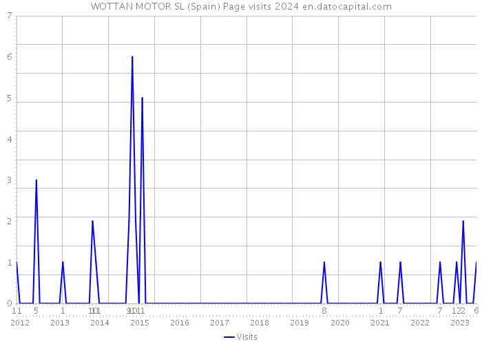 WOTTAN MOTOR SL (Spain) Page visits 2024 