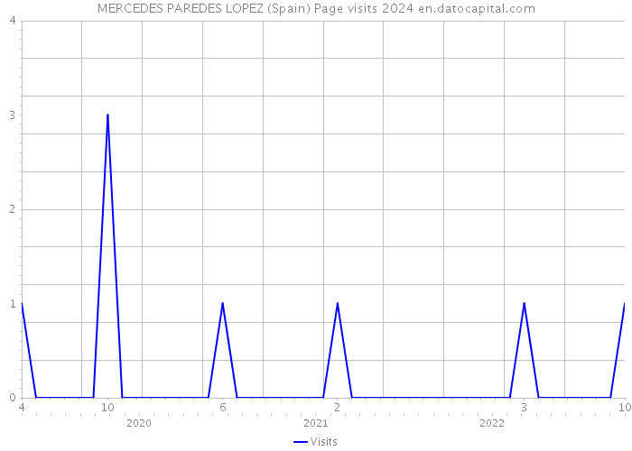 MERCEDES PAREDES LOPEZ (Spain) Page visits 2024 