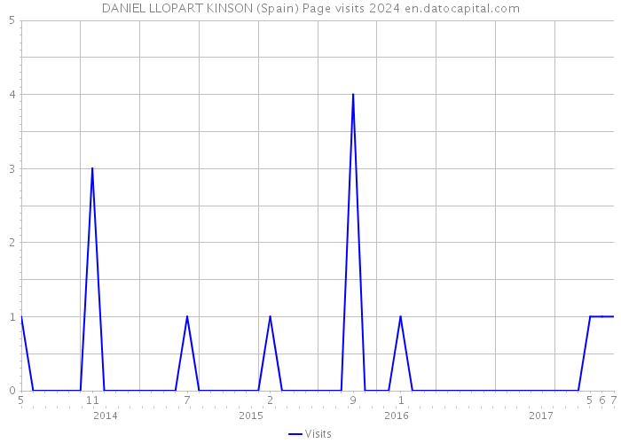 DANIEL LLOPART KINSON (Spain) Page visits 2024 