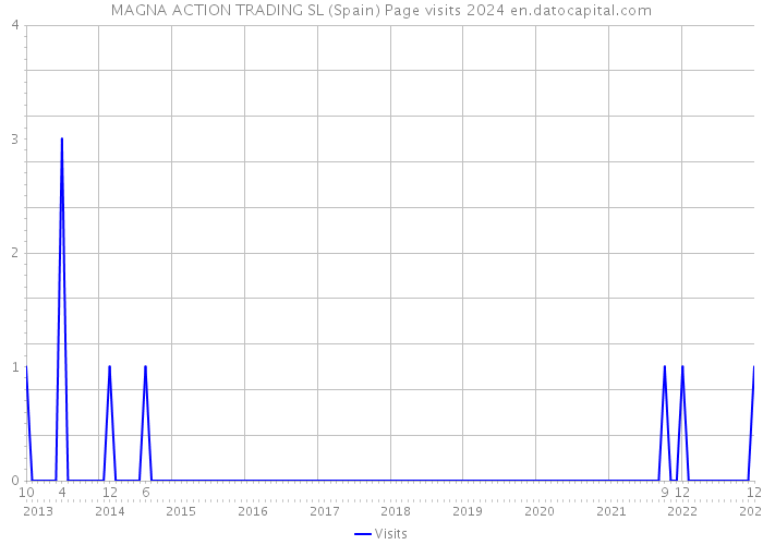 MAGNA ACTION TRADING SL (Spain) Page visits 2024 