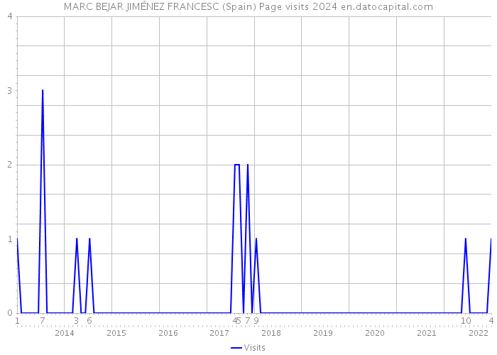 MARC BEJAR JIMÉNEZ FRANCESC (Spain) Page visits 2024 