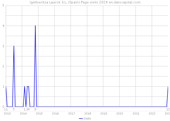 Igeltseritza Laurok S.L. (Spain) Page visits 2024 