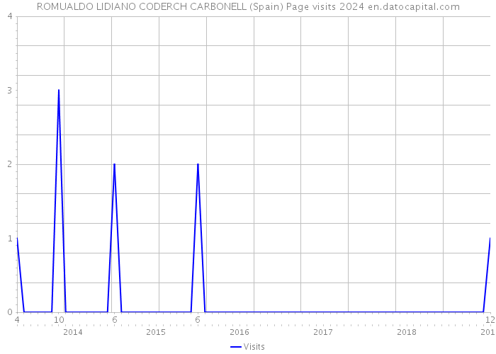 ROMUALDO LIDIANO CODERCH CARBONELL (Spain) Page visits 2024 