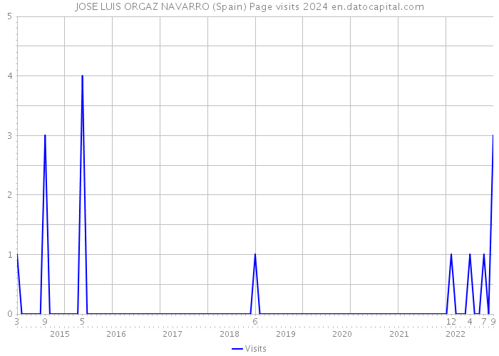 JOSE LUIS ORGAZ NAVARRO (Spain) Page visits 2024 