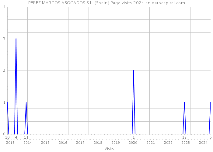 PEREZ MARCOS ABOGADOS S.L. (Spain) Page visits 2024 