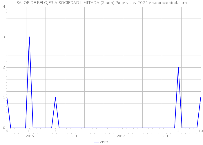 SALOR DE RELOJERIA SOCIEDAD LIMITADA (Spain) Page visits 2024 