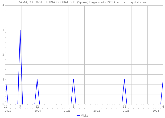 RAMAJO CONSULTORIA GLOBAL SLP. (Spain) Page visits 2024 