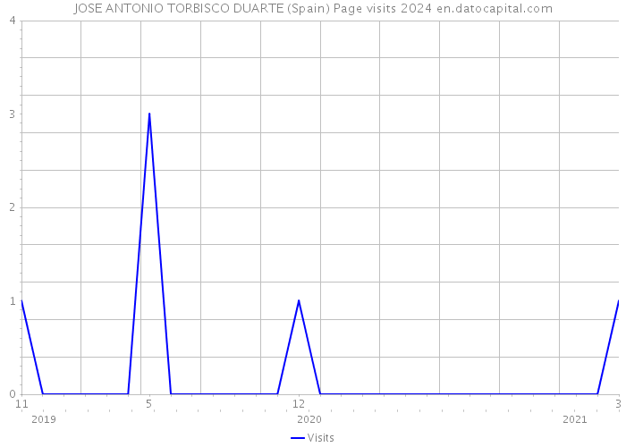 JOSE ANTONIO TORBISCO DUARTE (Spain) Page visits 2024 