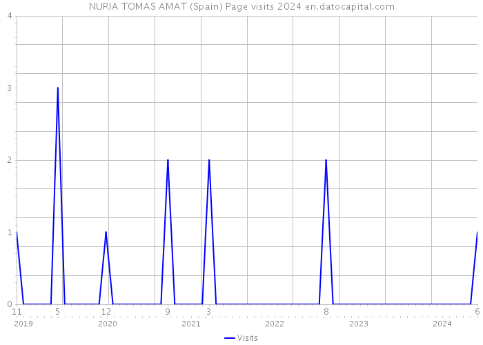 NURIA TOMAS AMAT (Spain) Page visits 2024 