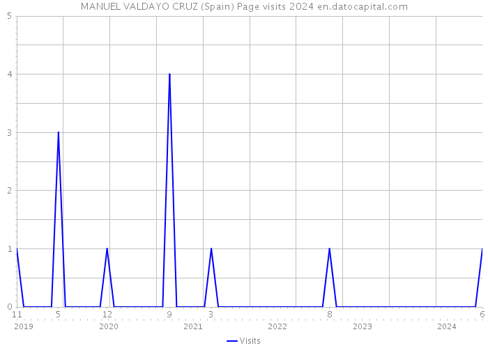 MANUEL VALDAYO CRUZ (Spain) Page visits 2024 