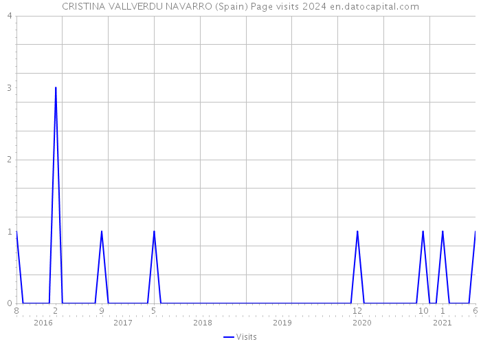 CRISTINA VALLVERDU NAVARRO (Spain) Page visits 2024 