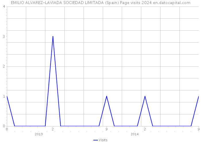 EMILIO ALVAREZ-LAVIADA SOCIEDAD LIMITADA (Spain) Page visits 2024 