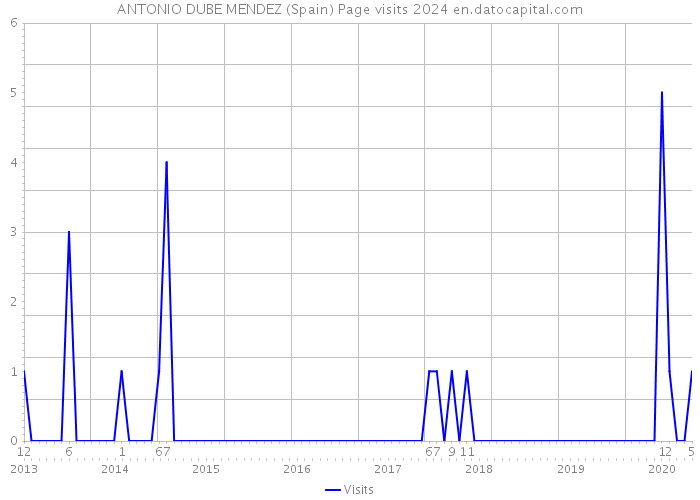 ANTONIO DUBE MENDEZ (Spain) Page visits 2024 