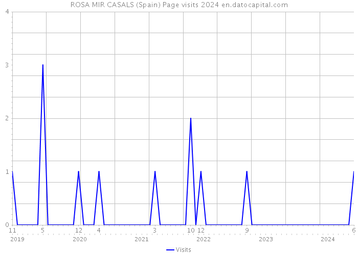 ROSA MIR CASALS (Spain) Page visits 2024 