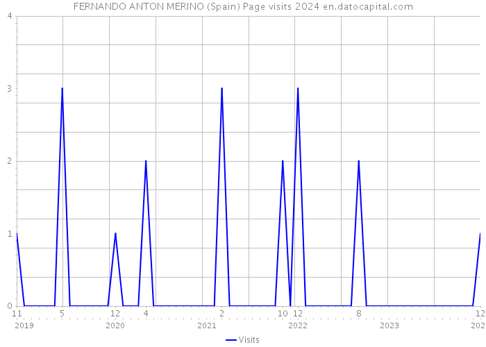 FERNANDO ANTON MERINO (Spain) Page visits 2024 