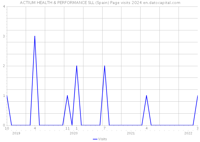 ACTIUM HEALTH & PERFORMANCE SLL (Spain) Page visits 2024 