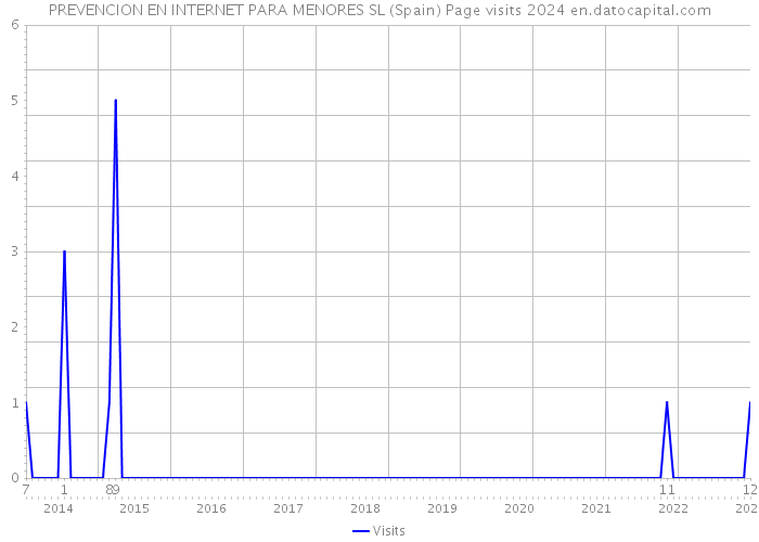 PREVENCION EN INTERNET PARA MENORES SL (Spain) Page visits 2024 