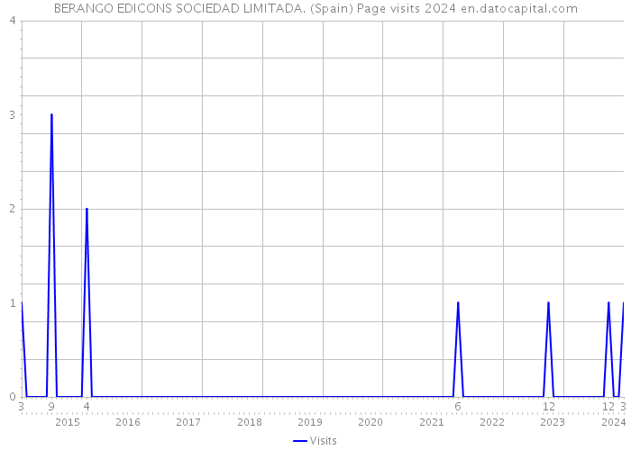 BERANGO EDICONS SOCIEDAD LIMITADA. (Spain) Page visits 2024 