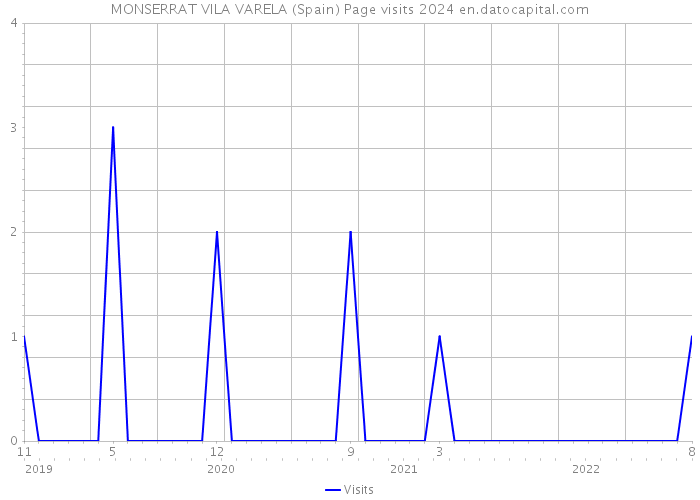 MONSERRAT VILA VARELA (Spain) Page visits 2024 