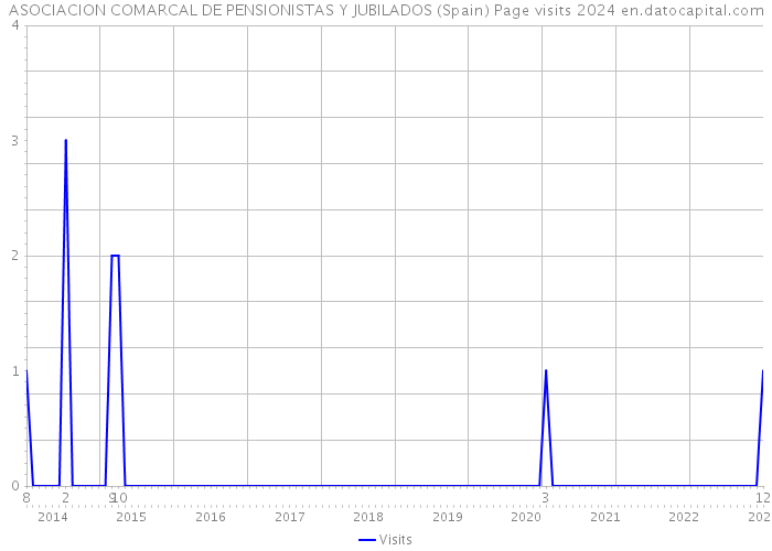 ASOCIACION COMARCAL DE PENSIONISTAS Y JUBILADOS (Spain) Page visits 2024 