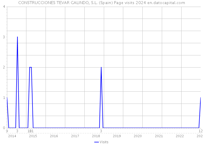 CONSTRUCCIONES TEVAR GALINDO, S.L. (Spain) Page visits 2024 