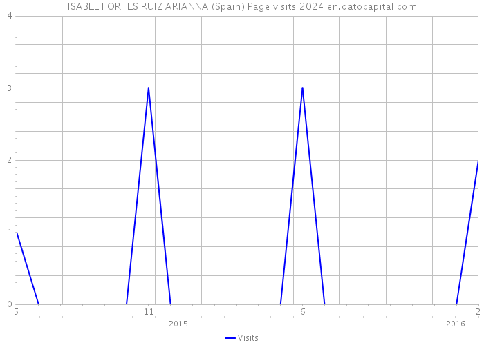 ISABEL FORTES RUIZ ARIANNA (Spain) Page visits 2024 