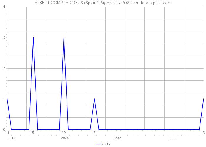 ALBERT COMPTA CREUS (Spain) Page visits 2024 