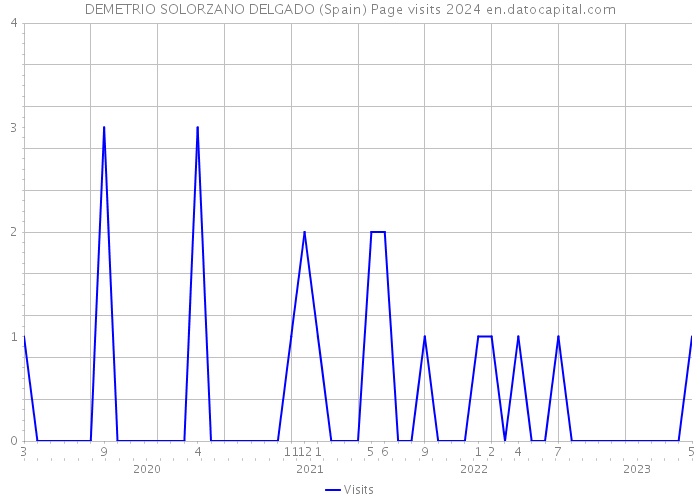 DEMETRIO SOLORZANO DELGADO (Spain) Page visits 2024 