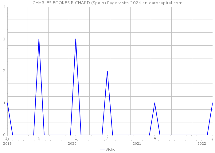 CHARLES FOOKES RICHARD (Spain) Page visits 2024 