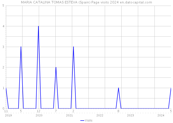 MARIA CATALINA TOMAS ESTEVA (Spain) Page visits 2024 