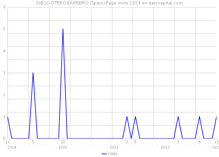 DIEGO OTERO BARREIRO (Spain) Page visits 2024 