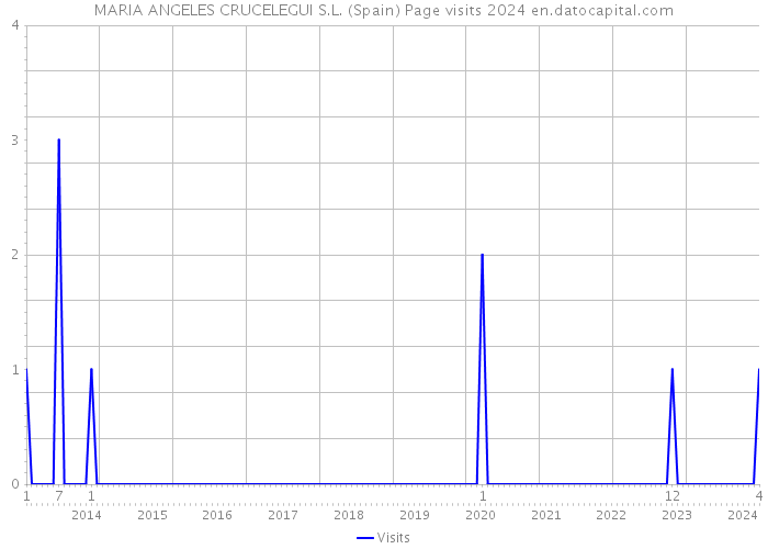 MARIA ANGELES CRUCELEGUI S.L. (Spain) Page visits 2024 