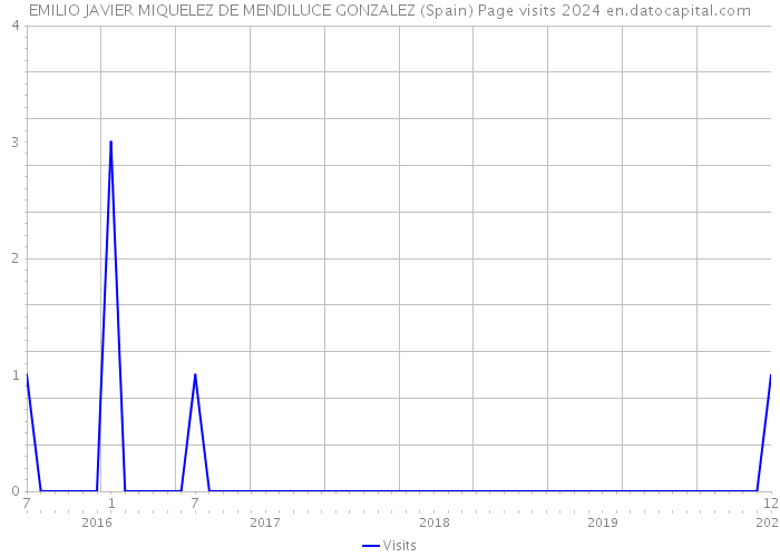 EMILIO JAVIER MIQUELEZ DE MENDILUCE GONZALEZ (Spain) Page visits 2024 
