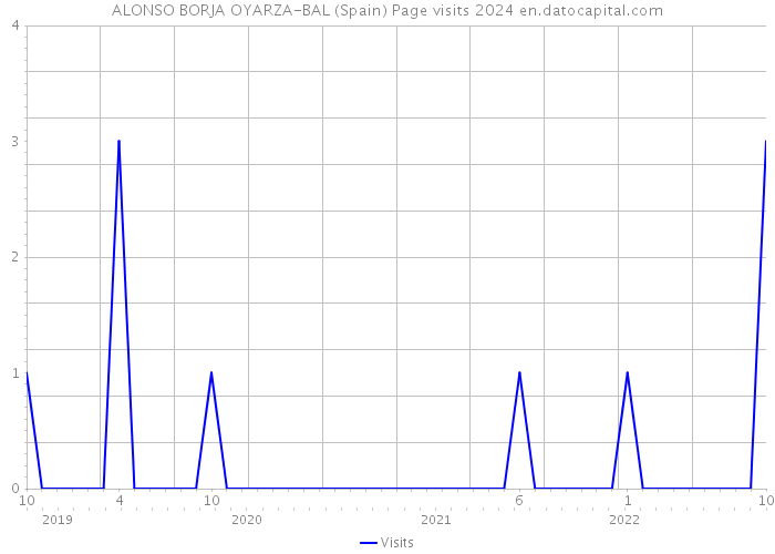 ALONSO BORJA OYARZA-BAL (Spain) Page visits 2024 