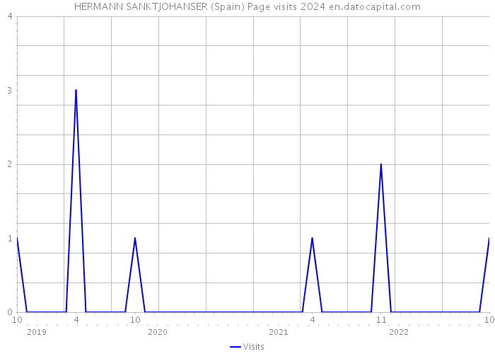 HERMANN SANKTJOHANSER (Spain) Page visits 2024 