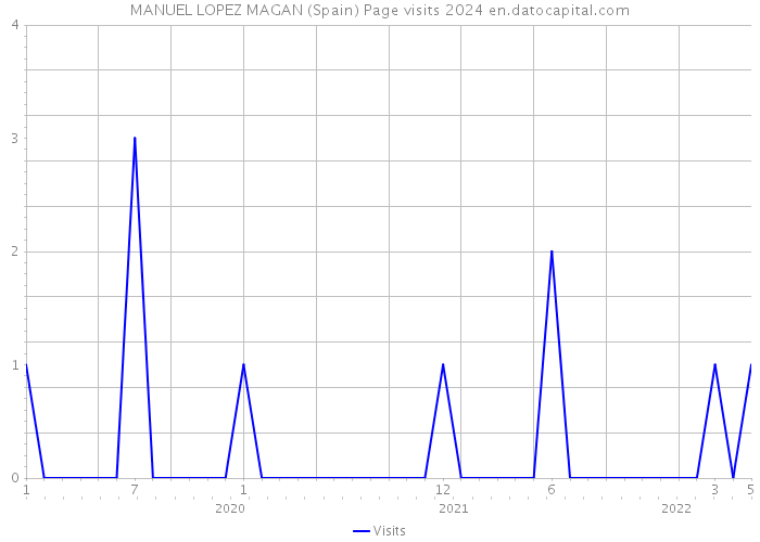 MANUEL LOPEZ MAGAN (Spain) Page visits 2024 