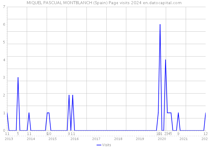 MIQUEL PASCUAL MONTBLANCH (Spain) Page visits 2024 