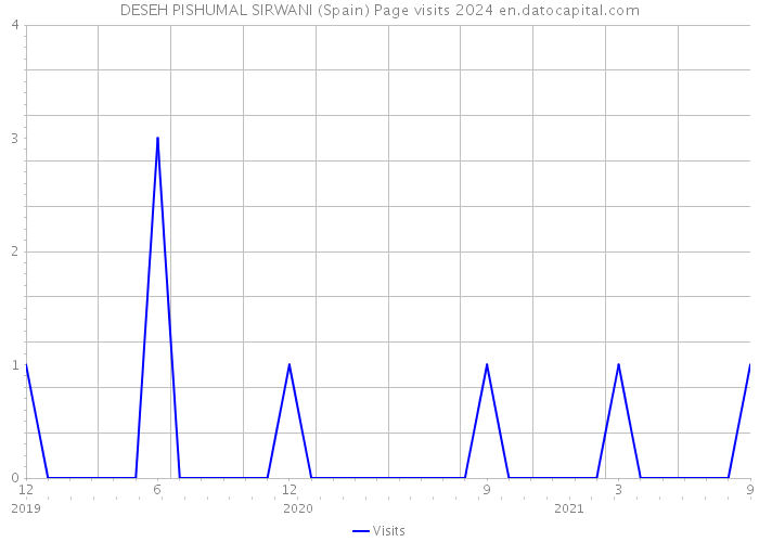 DESEH PISHUMAL SIRWANI (Spain) Page visits 2024 