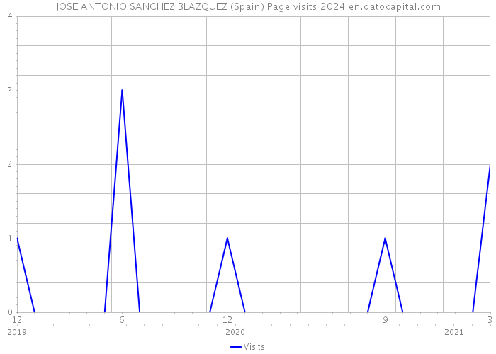 JOSE ANTONIO SANCHEZ BLAZQUEZ (Spain) Page visits 2024 