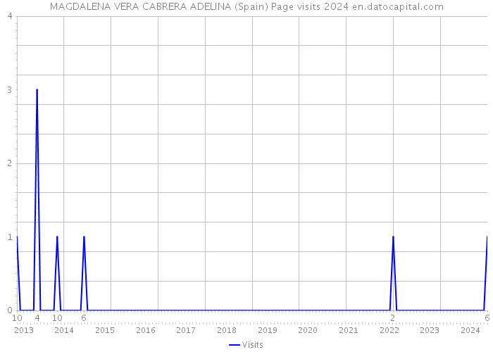 MAGDALENA VERA CABRERA ADELINA (Spain) Page visits 2024 