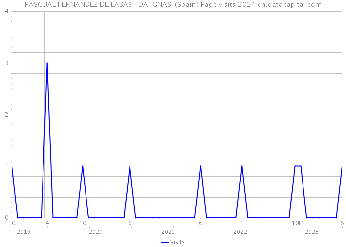 PASCUAL FERNANDEZ DE LABASTIDA IGNASI (Spain) Page visits 2024 