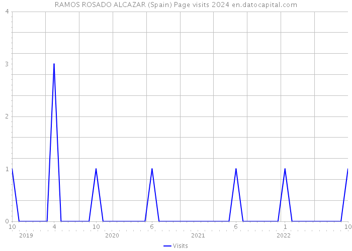 RAMOS ROSADO ALCAZAR (Spain) Page visits 2024 
