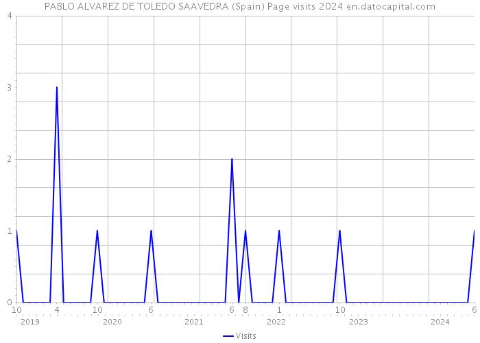 PABLO ALVAREZ DE TOLEDO SAAVEDRA (Spain) Page visits 2024 
