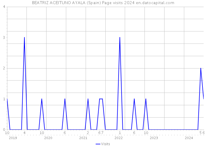 BEATRIZ ACEITUNO AYALA (Spain) Page visits 2024 