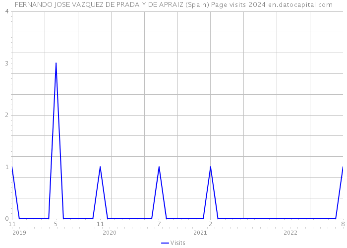 FERNANDO JOSE VAZQUEZ DE PRADA Y DE APRAIZ (Spain) Page visits 2024 