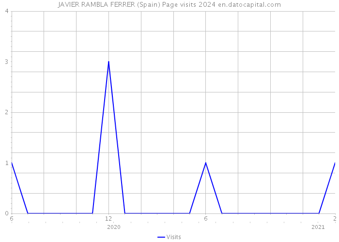JAVIER RAMBLA FERRER (Spain) Page visits 2024 