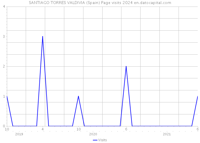 SANTIAGO TORRES VALDIVIA (Spain) Page visits 2024 