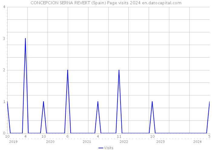 CONCEPCION SERNA REVERT (Spain) Page visits 2024 