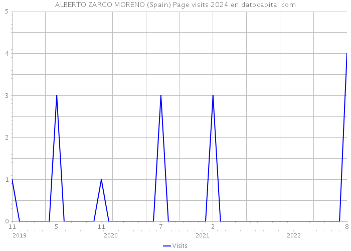 ALBERTO ZARCO MORENO (Spain) Page visits 2024 